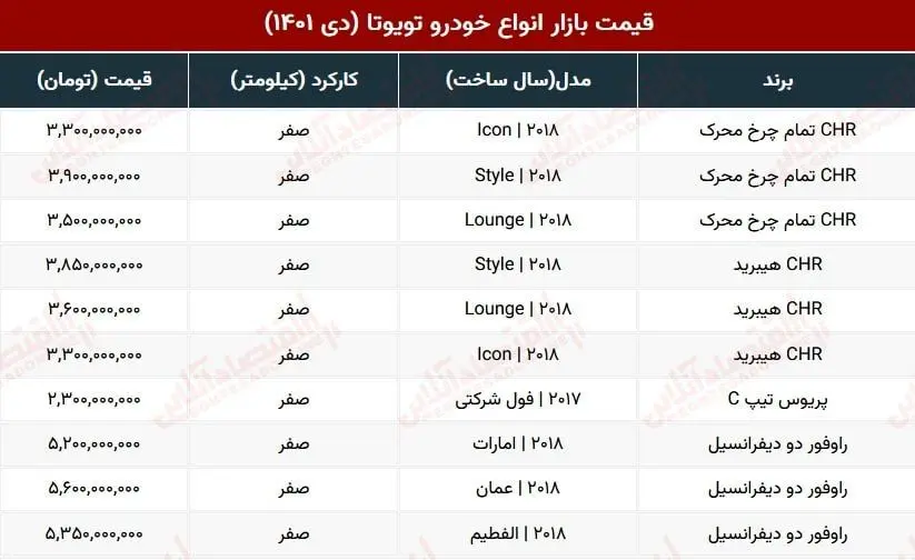 خودرویی که در یک ماه بیش از ۱ میلیارد تومان گران شد!