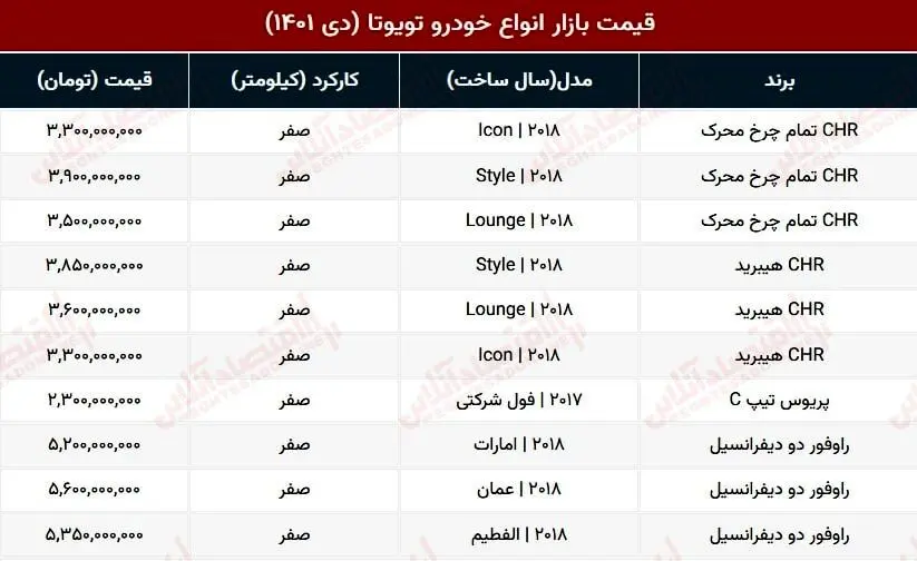 خودرویی که در یک ماه بیش از ۱ میلیارد تومان گران شد!