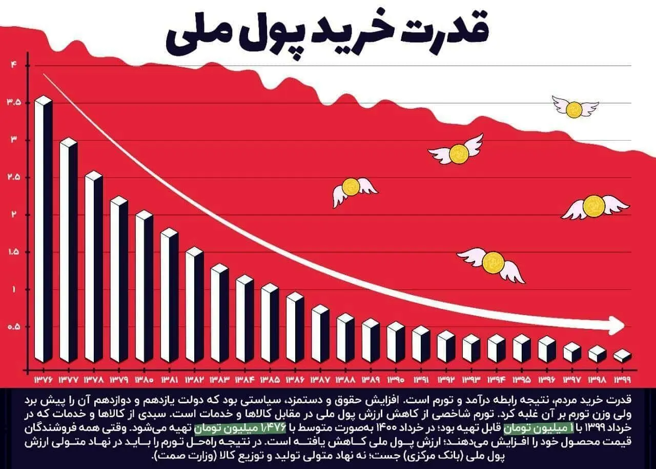  اینفوگرافی | قدرت خرید پول ملی