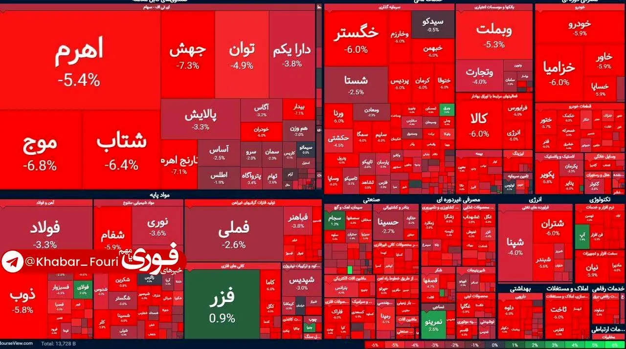 آتش چهارشنبه سوری امروز به جان بورس افتاد/ بورس سوخت