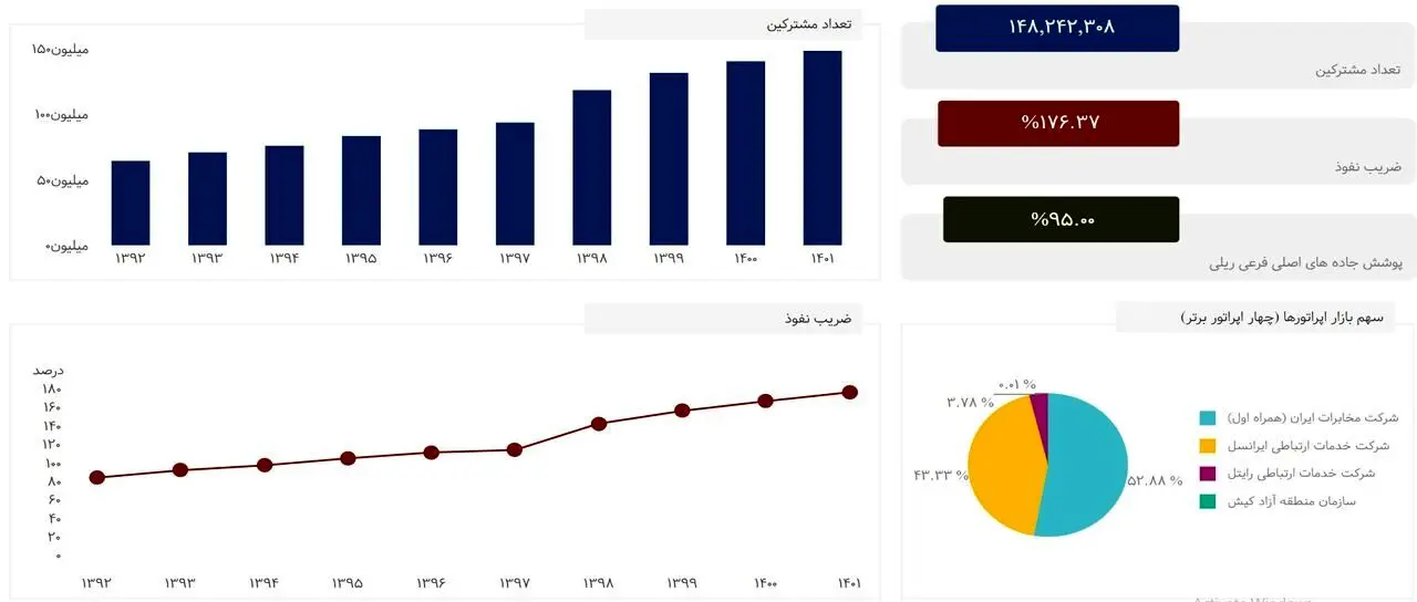 تعداد مشترکان تلفن همراه از ۱۴۸ میلیون نفر گذشت!