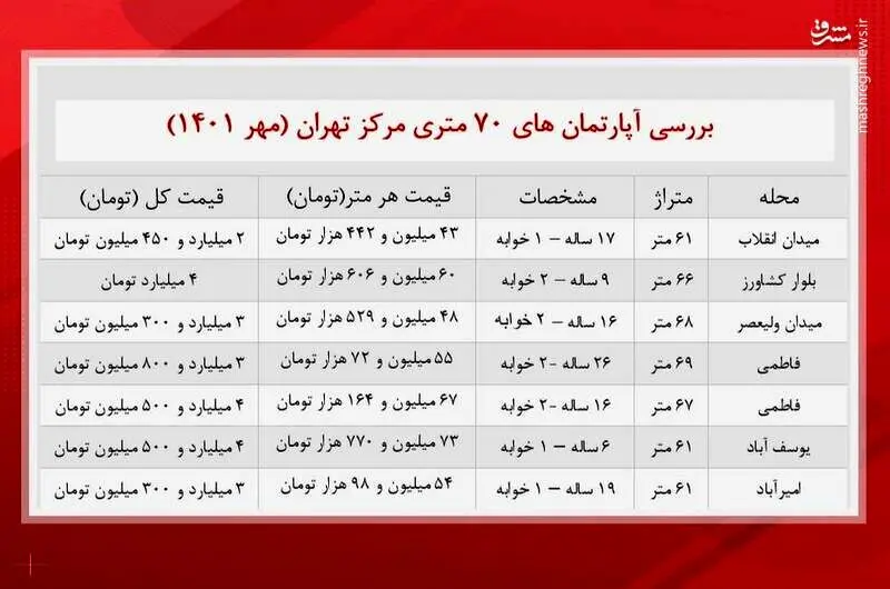 خرید آپارتمان ۷۰ متری در تهران چقدر آب می خورد؟ + جدول