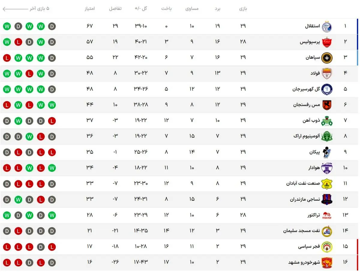 جدول رده‌بندی لیگ برتر پس از پایان هفته بیست و نهم