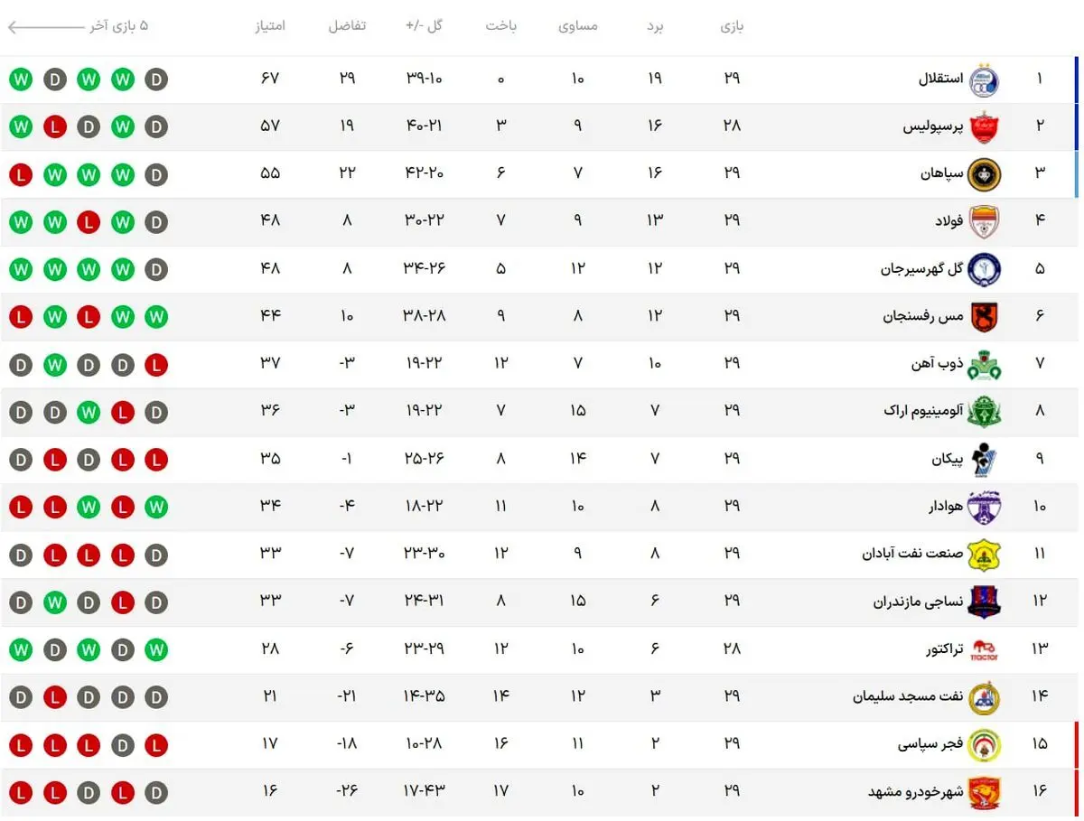 جدول رده‌بندی لیگ برتر پس از پایان هفته بیست و نهم