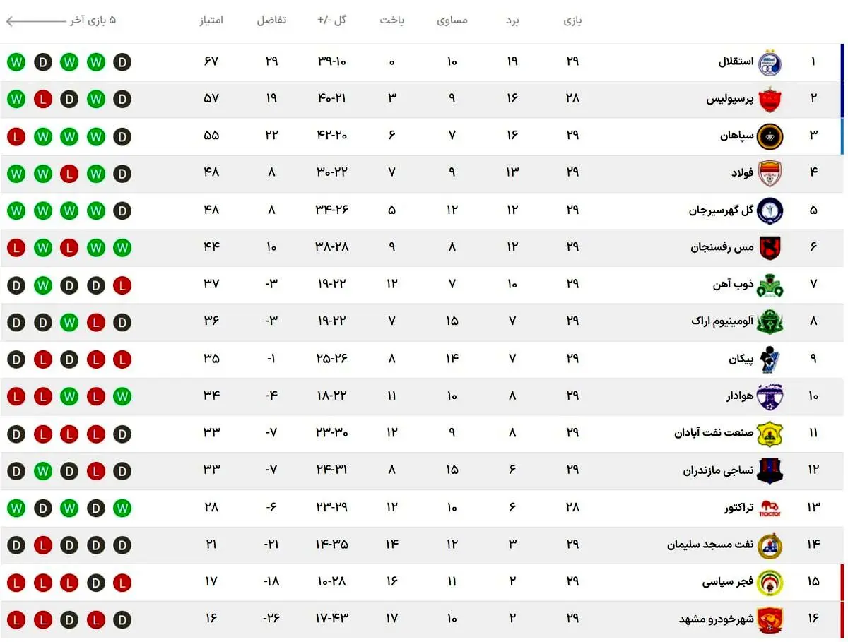 جدول رده‌بندی لیگ برتر پس از پایان هفته بیست و نهم
