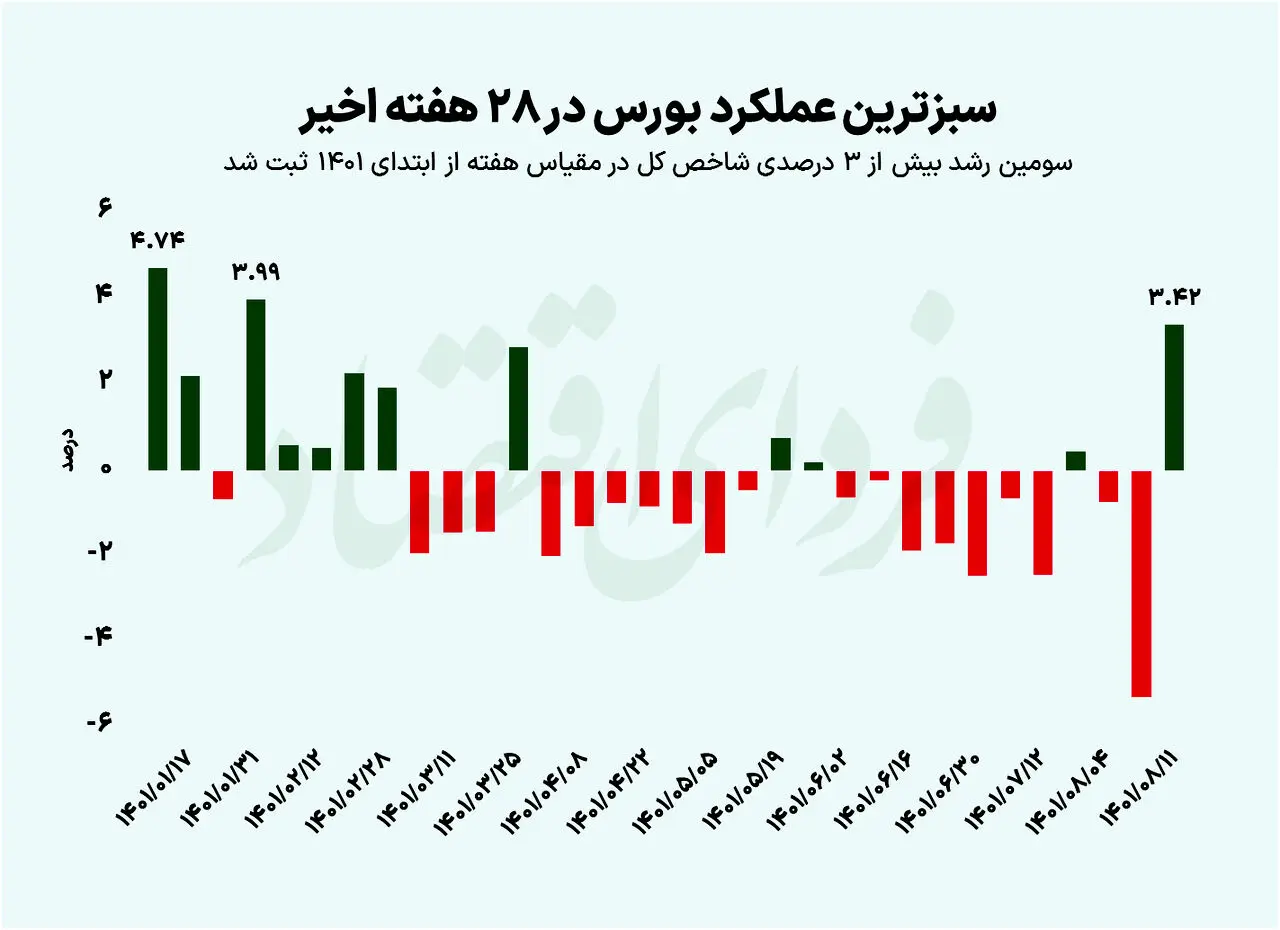 بورس در هفته دوم آبان؛ یک رکورد سبز!