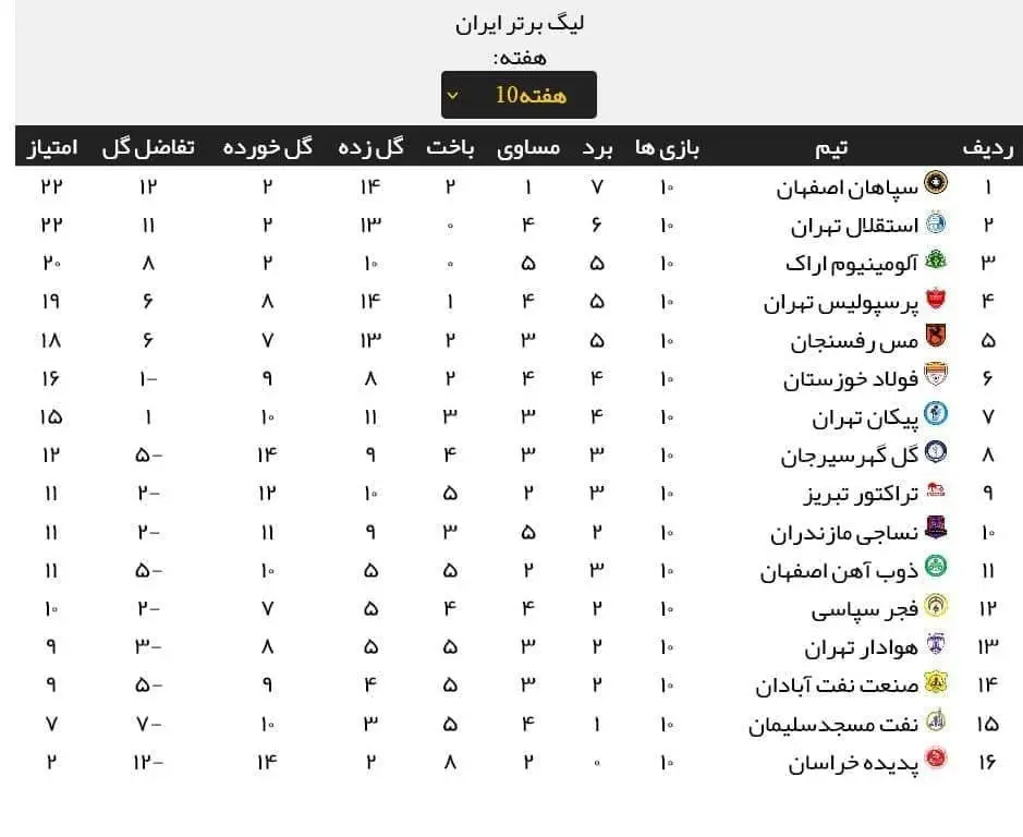 جدول لیگ برتر پس از حکم کمیته انضباطی | استقلال صدر را از دست داد