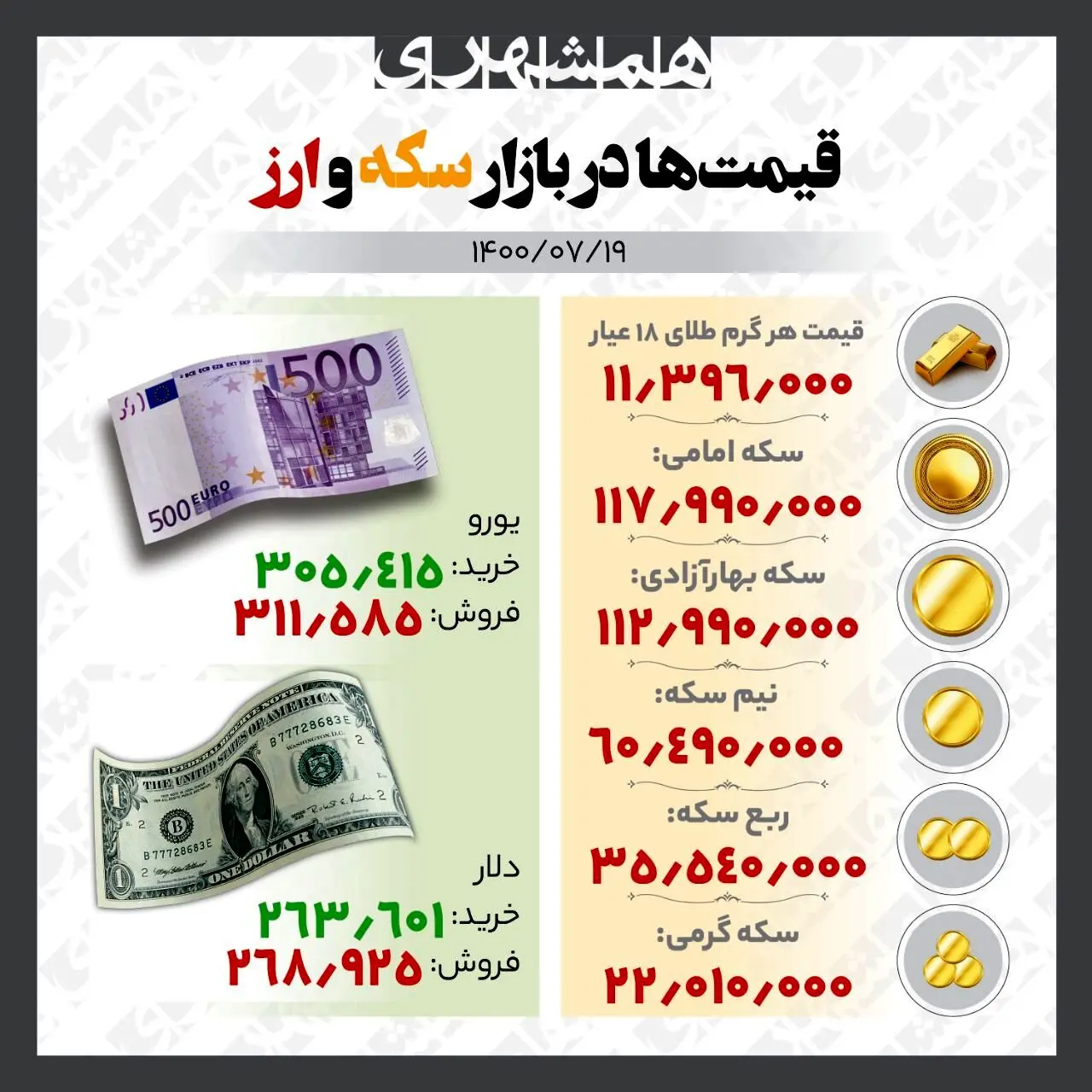 قیمت طلا، سکه و ارز تا ساعت ۱۲ ظهر دوشنبه، ۱۹ مهرماه

