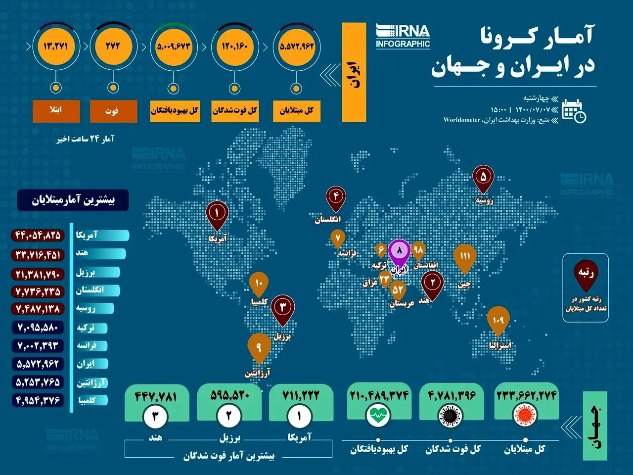اینفوگرافی /آمار کرونا در ایران و جهان (۱۴۰۰/۰۷/۰۷)