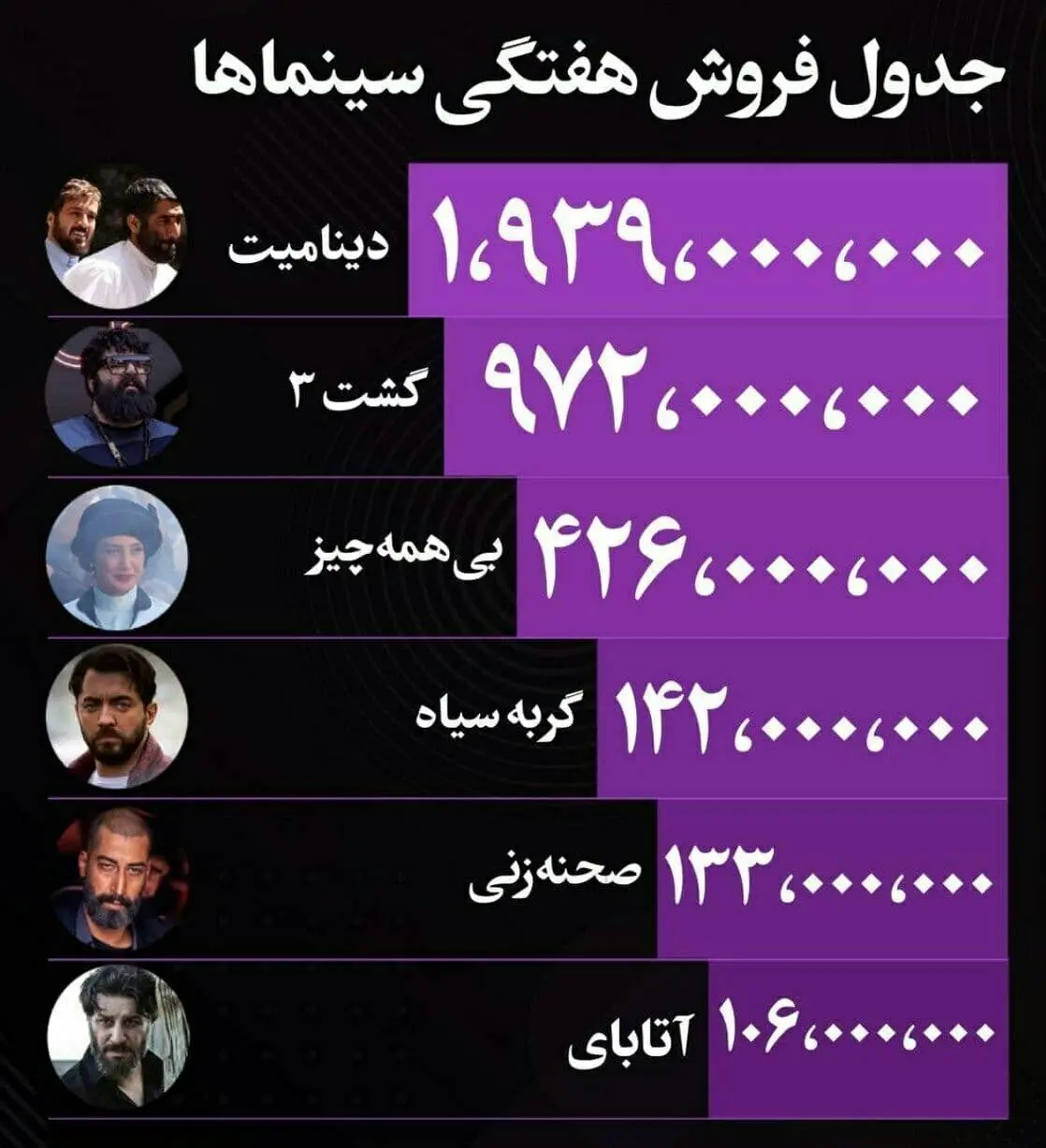 «دینامیت» همچنان صدرنشین جدول فروش هفتگی سینماها

