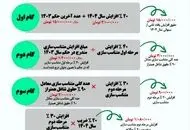 اطلاعیه مهم صندوق بازنشستگی کشوری برای بازنشستگان و فرهنگیان بازنشسته