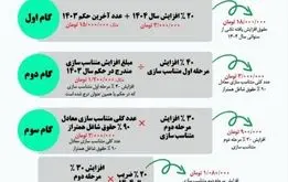 اطلاعیه مهم صندوق بازنشستگی کشوری برای بازنشستگان و فرهنگیان بازنشسته