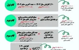 اطلاعیه مهم صندوق بازنشستگی کشوری برای بازنشستگان و فرهنگیان بازنشسته