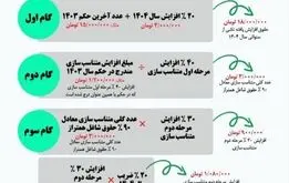 اطلاعیه مهم صندوق بازنشستگی کشوری برای بازنشستگان و فرهنگیان بازنشسته