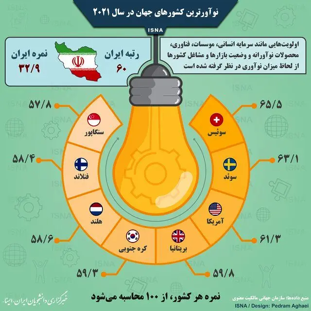 اینفوگرافیک / نوآورترین کشورهای جهان در سال ۲۰۲۱
