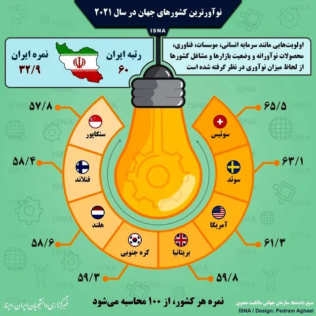اینفوگرافیک / نوآورترین کشورهای جهان در سال ۲۰۲۱
