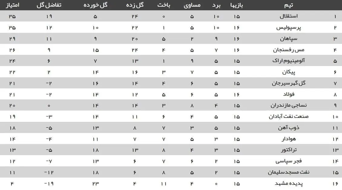 جدول رده‌بندی لیگ برتر پس از برد پرسپولیس و باخت سپاهان در هفته شانزدهم