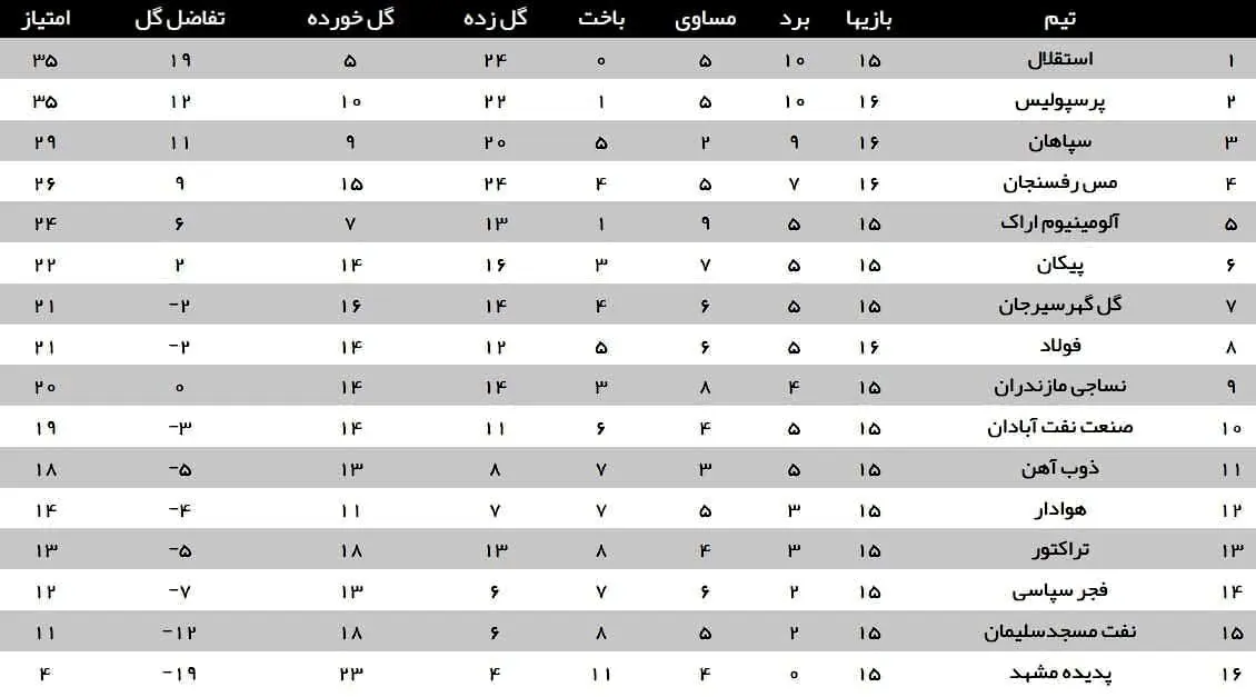 جدول رده‌بندی لیگ برتر پس از برد پرسپولیس و باخت سپاهان در هفته شانزدهم
