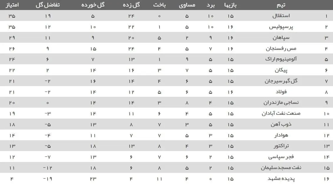 جدول رده‌بندی لیگ برتر پس از برد پرسپولیس و باخت سپاهان در هفته شانزدهم