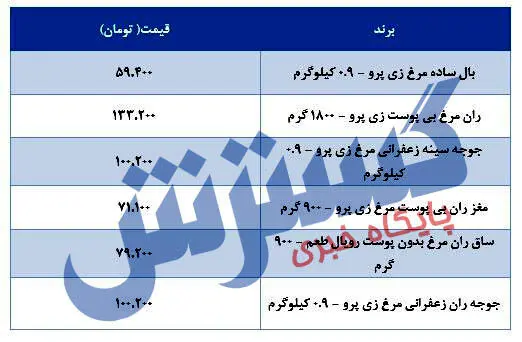 قیمت جدید مرغ در بازار