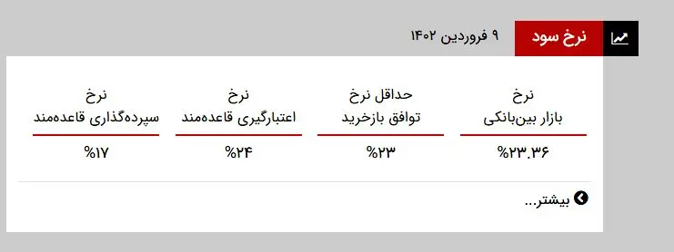 رکورد بی سابقه افزایش نرخ سود بانکی 