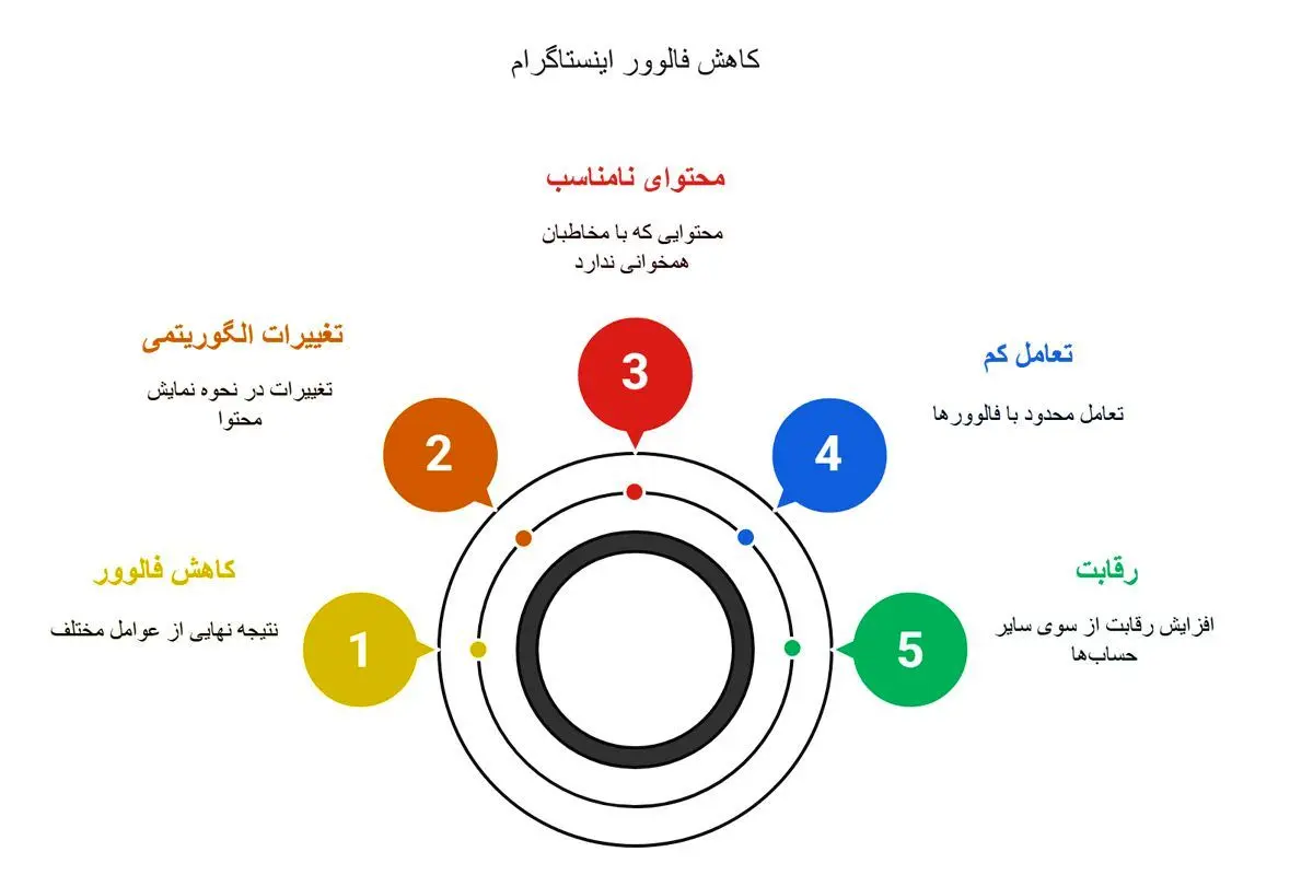چرا پیج اینستاگرام رشد نمی‌کند؟ بررسی دلایل افت فالوور و تعامل + راهکارها
