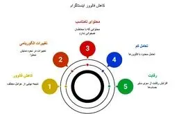 چرا پیج اینستاگرام رشد نمی‌کند؟ بررسی دلایل افت فالوور و تعامل + راهکارها
