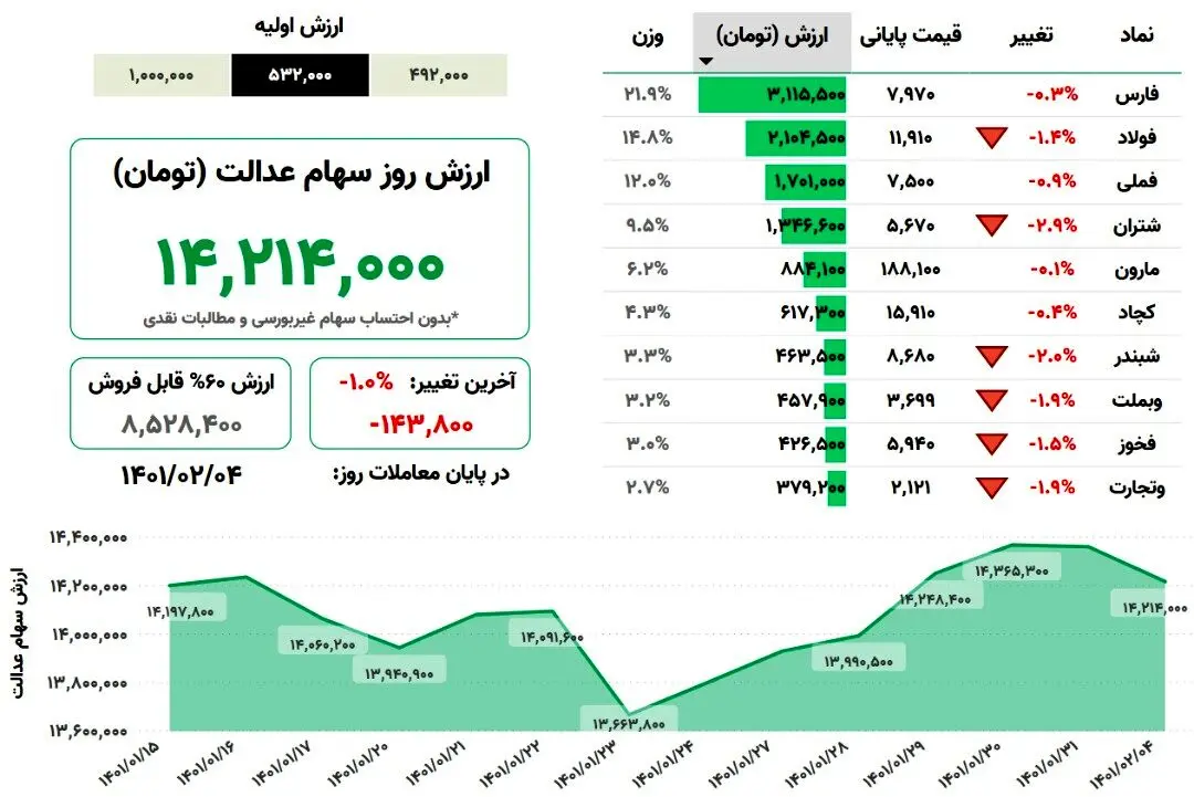 ارزش سهام عدالت من امروز چند شد ؟
