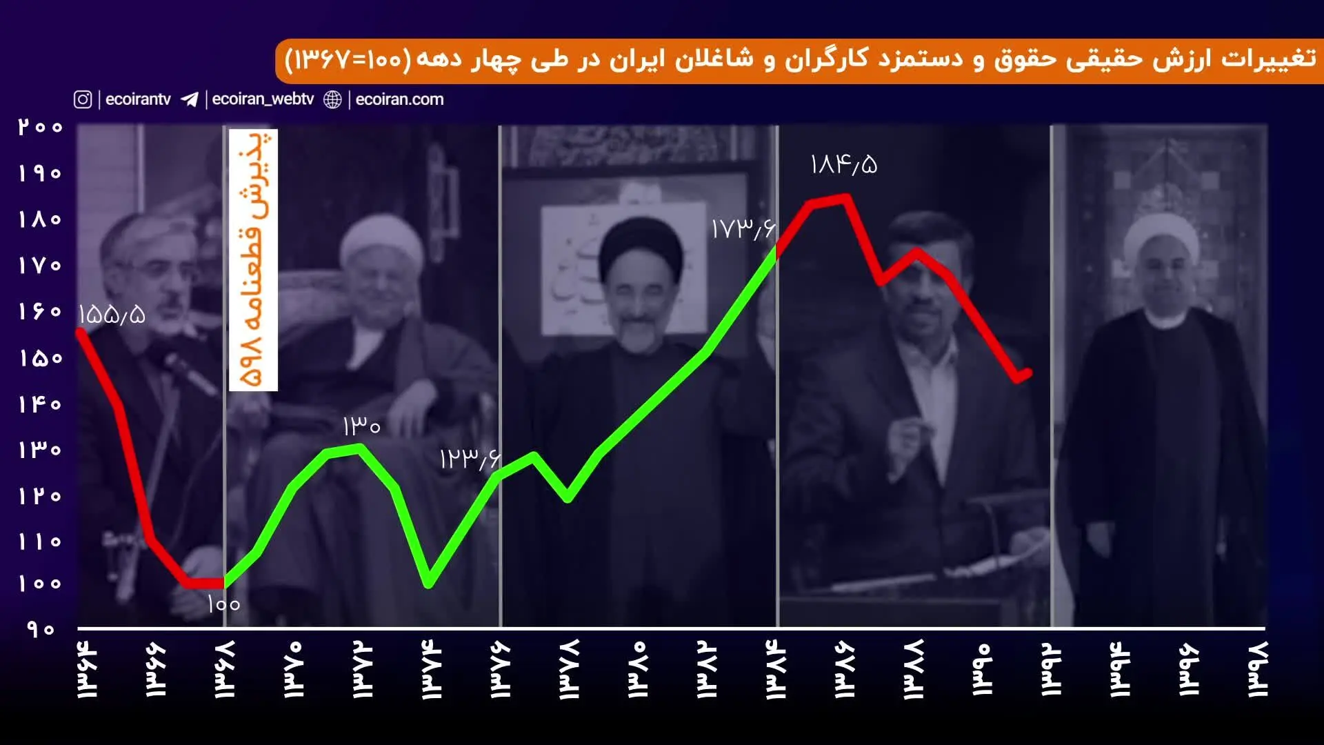  حقوق و دستمزد ایرانیان در دولت های مختلف