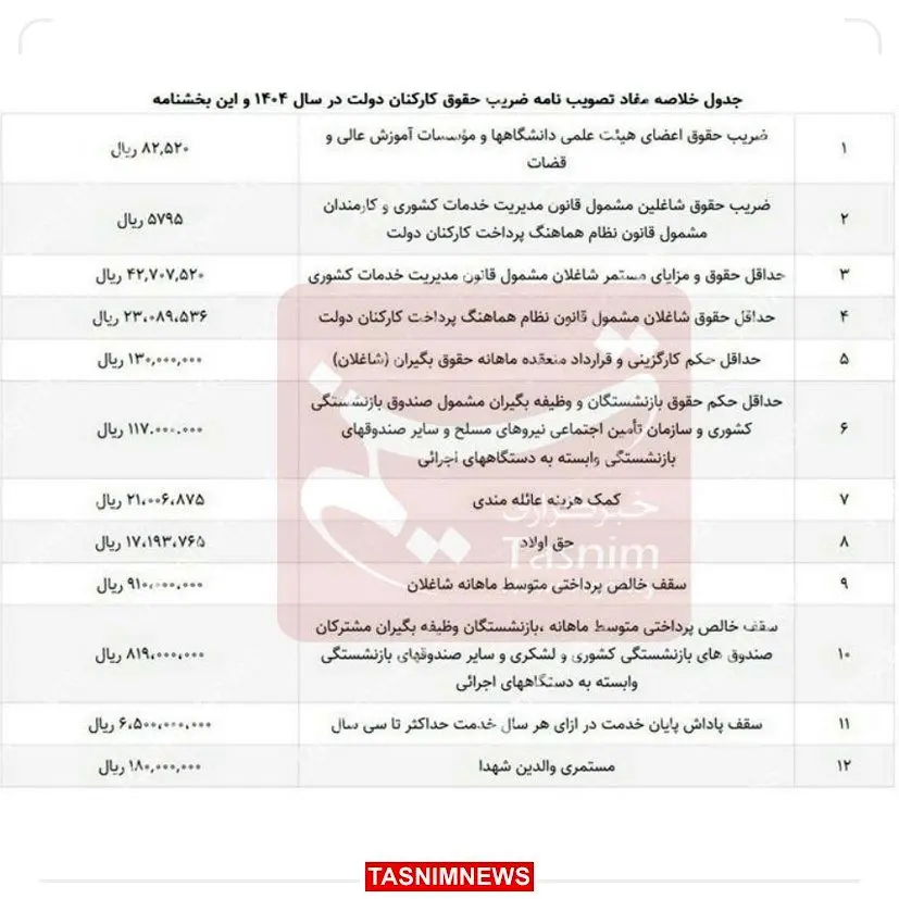 وضعیت پرداخت حقوق کارمندان در اسفند اعلام شد

