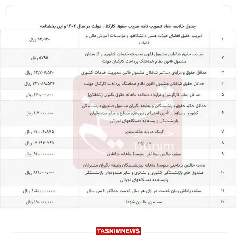وضعیت پرداخت حقوق کارمندان در اسفند اعلام شد

