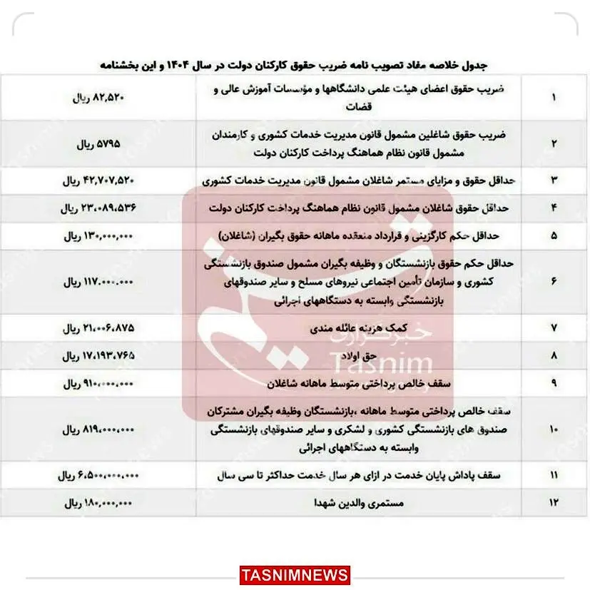 وضعیت پرداخت حقوق کارمندان در اسفند اعلام شد

