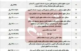 وضعیت پرداخت حقوق کارمندان در اسفند اعلام شد

