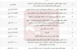 وضعیت پرداخت حقوق کارمندان در اسفند اعلام شد


