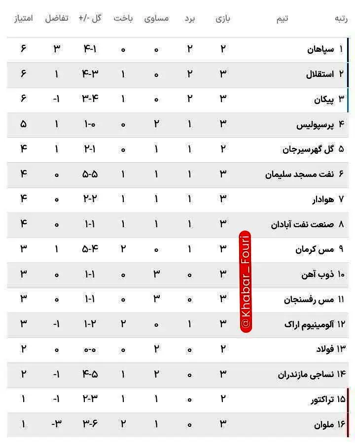 جدول لیگ برتر پس از پایان بازی های هفته سوم