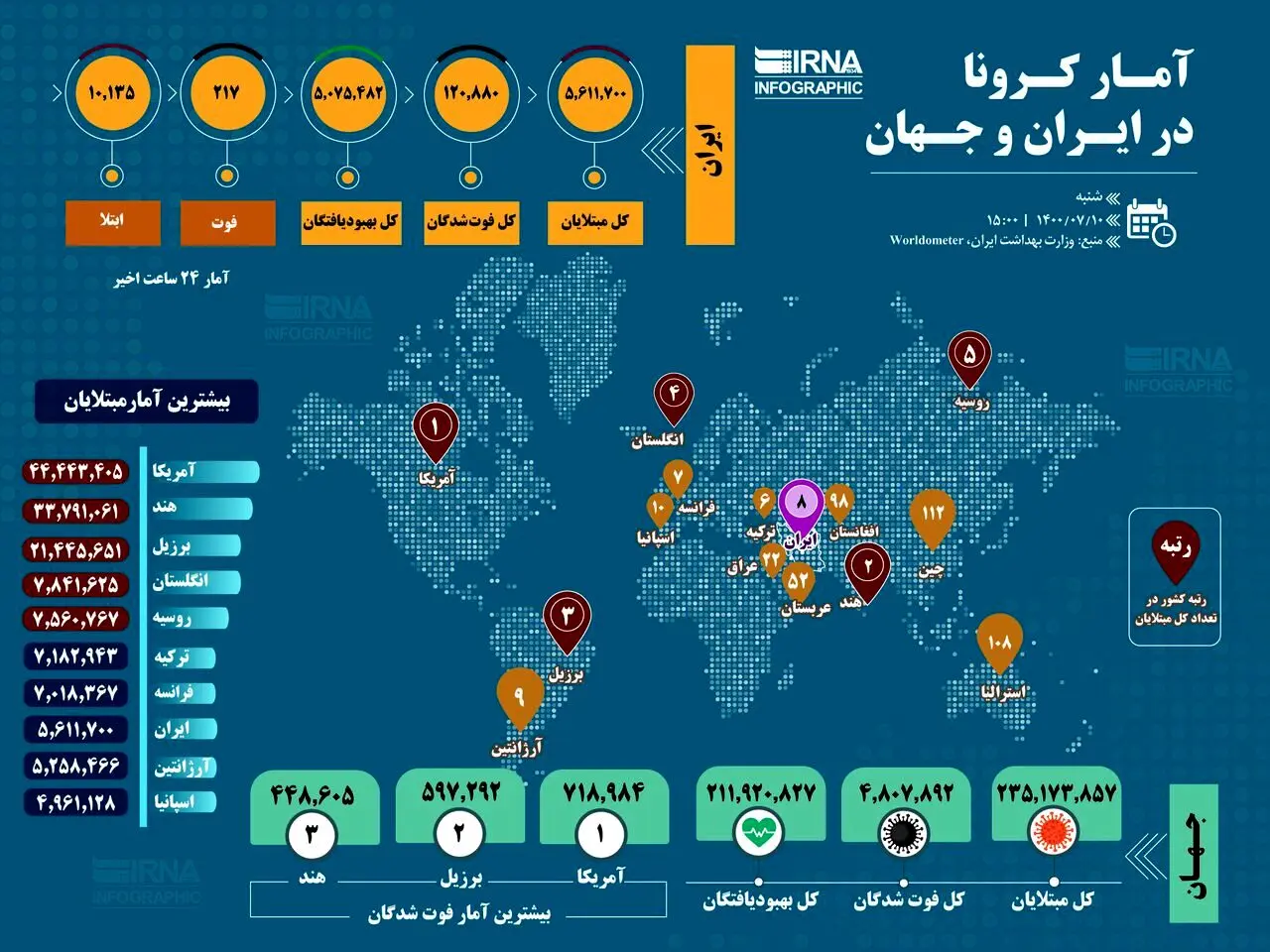 اینفوگرافی /آمار کرونا در ایران و جهان (۱۴۰۰/۰۷/۱۰)