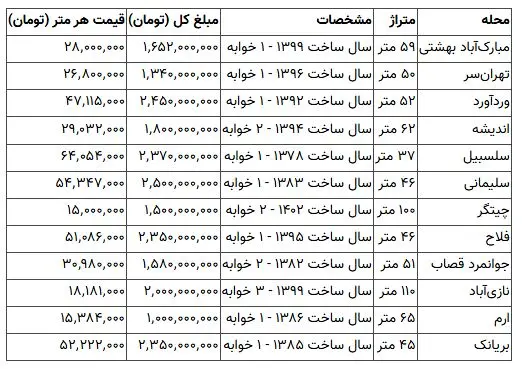 خرید خانه‌های ارزان قیمت در این مناطق از تهران
