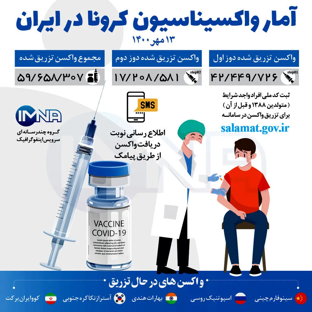 آمار واکسیناسیون کرونا در ایران تا ۱۳ مهر ۱۴۰۰ + اینفوگرافیک
